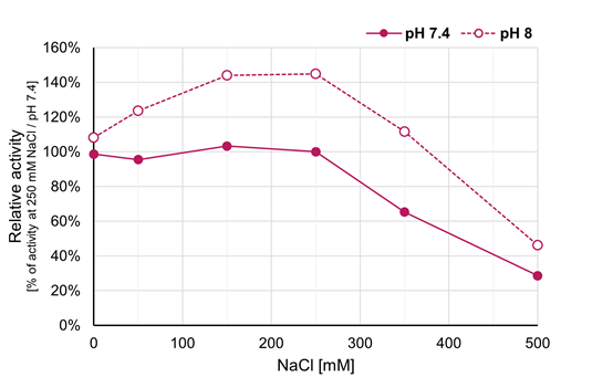 https://denarase.c-lecta.com/hs-fs/hubfs/Effect%20of%20Naci.png?width=2000&name=Effect%20of%20Naci.png